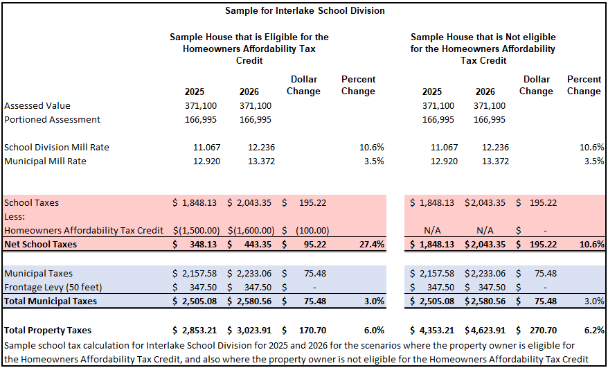 Sample school tax calculation for Interlake School Division for 2025 and 2026 for the scenarios where the property owner is eligible for the Homeowners Affordability Tax Credit, and also where the property owner is not eligible for the Homeowners Affordability Tax Credit