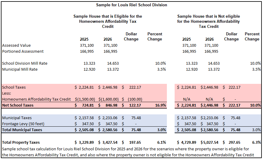 Sample school tax calculation for Louis Riel School Division for 2025 and 2026 for the scenarios where the property owner is eligible for the Homeowners Affordability Tax Credit, and also where the property owner is not eligible for the Homeowners Affordability Tax Credit