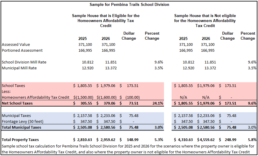 Sample school tax calculation for Pembina Trails School Division for 2025 and 2026 for the scenarios where the property owner is eligible for the Homeowners Affordability Tax Credit, and also where the property owner is not eligible for the Homeowners Affordability Tax Credit