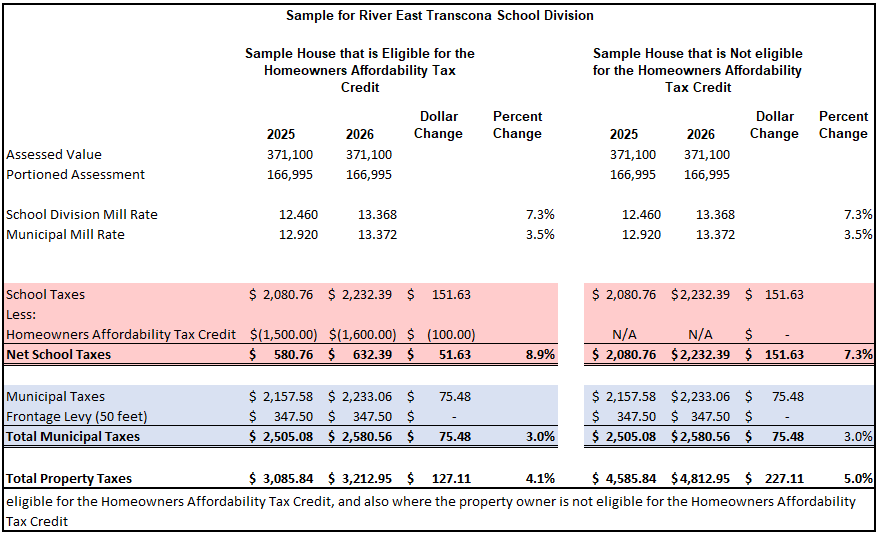 Sample school tax calculation for River East Transcona School Division for 2025 and 2026 for the scenarios where the property owner is eligible for the Homeowners Affordability Tax Credit, and also where the property owner is not eligible for the Homeowners Affordability Tax Credit