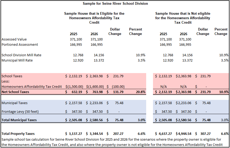 Sample school tax calculation for Seine River School Division for 2025 and 2026 for the scenarios where the property owner is eligible for the Homeowners Affordability Tax Credit, and also where the property owner is not eligible for the Homeowners Affordability Tax Credit
