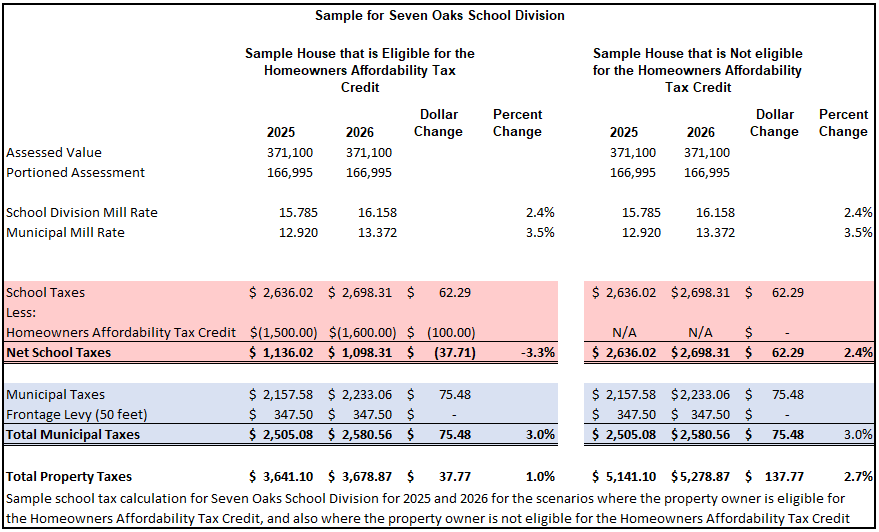 Sample school tax calculation for Seven Oaks School Division for 2025 and 2026 for the scenarios where the property owner is eligible for the Homeowners Affordability Tax Credit, and also where the property owner is not eligible for the Homeowners Affordability Tax Credit