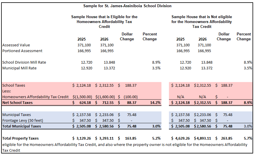 Sample school tax calculation for St. James-Assiniboia School Division for 2025 and 2026 for the scenarios where the property owner is eligible for the Homeowners Affordability Tax Credit, and also where the property owner is not eligible for the Homeowners Affordability Tax Credit